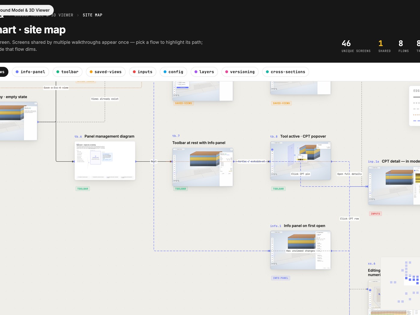 Flow chart detail: screens linked by named transitions, one node per walkthrough step